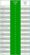 GrowRite Carbon Water Filter attachment for Garden Water Hose by Spa Marvel - GrowDaddy