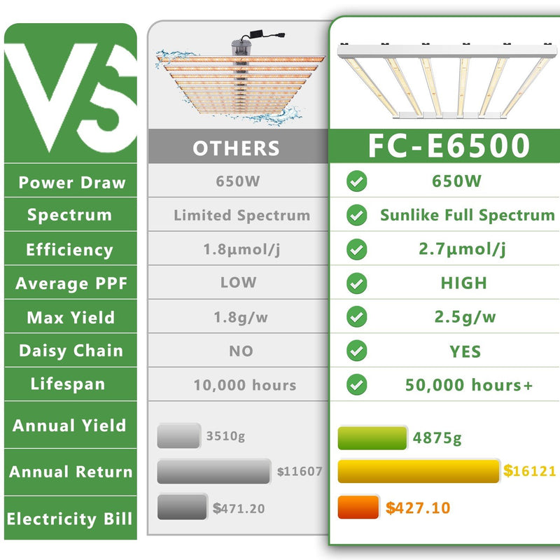 Mars Hydro FC-E6500 LED Grow Light, Full Spectrum 650W - GrowDaddy