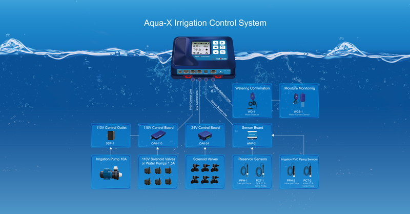 TrolMaster Aqua-X Irrigation Control System with Water Detector TM-NFS-1 - GrowDaddy